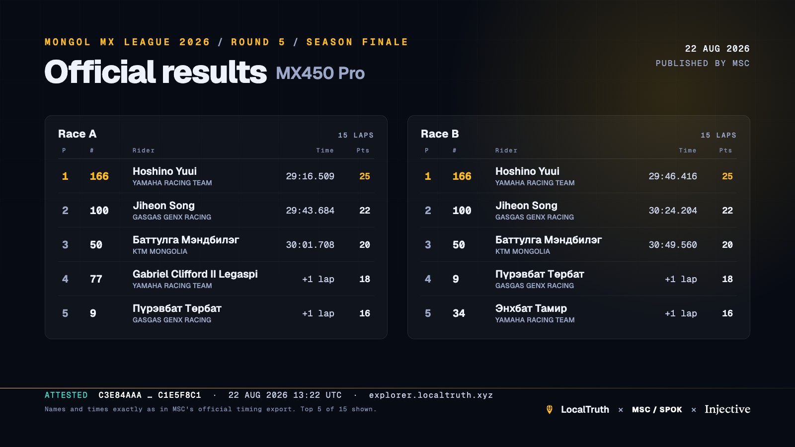 Official results, MX450 Pro, Round 5, as published by MSC. Top five of fifteen shown.